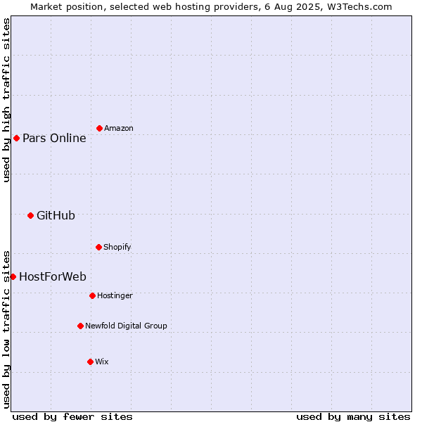 Market position of GitHub vs. Pars Online vs. HostForWeb