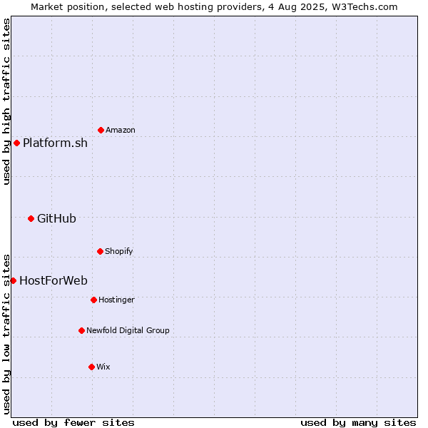 Market position of GitHub vs. Platform.sh vs. HostForWeb