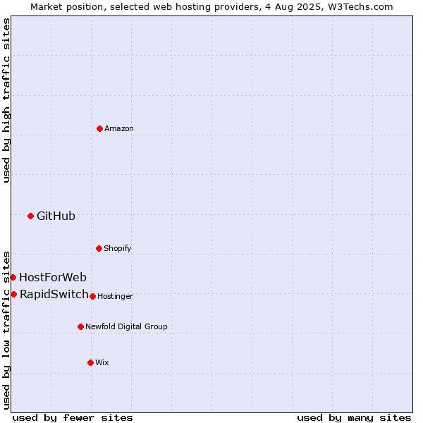 Market position of GitHub vs. RapidSwitch vs. HostForWeb