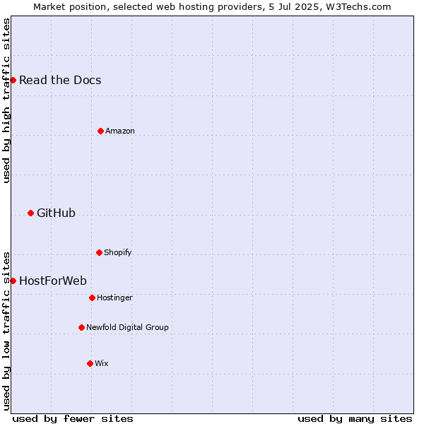 Market position of GitHub vs. Read the Docs vs. HostForWeb