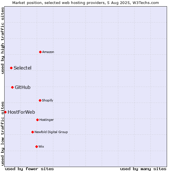 Market position of GitHub vs. Selectel vs. HostForWeb