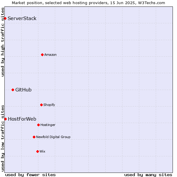 Market position of GitHub vs. HostForWeb vs. ServerStack