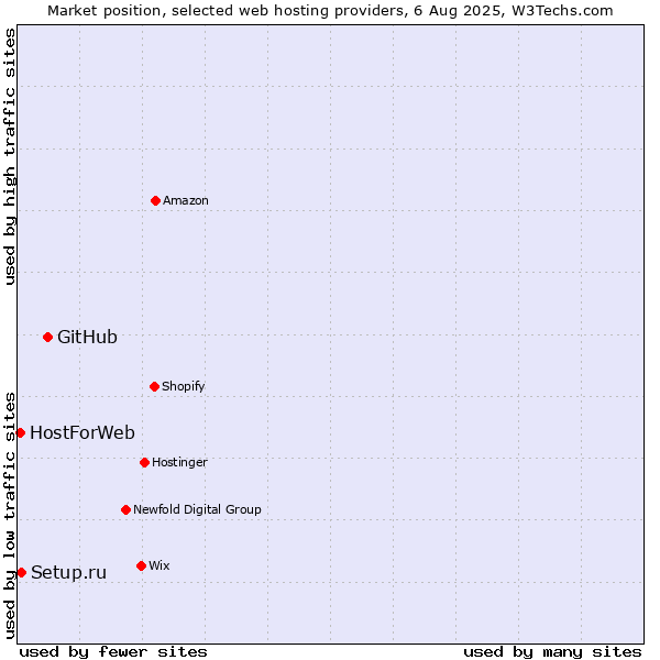 Market position of GitHub vs. Setup.ru vs. HostForWeb
