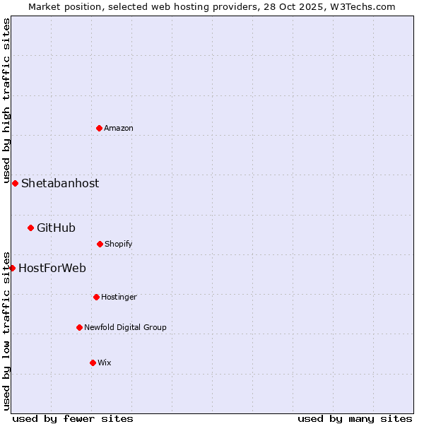 Market position of GitHub vs. Shetabanhost vs. HostForWeb