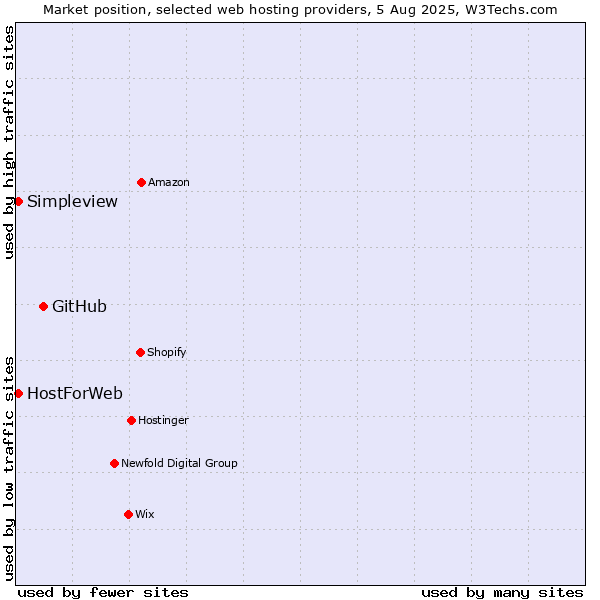 Market position of GitHub vs. Simpleview vs. HostForWeb