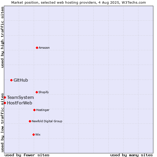 Market position of GitHub vs. TeamSystem vs. HostForWeb