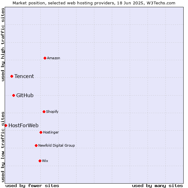 Market position of GitHub vs. Tencent vs. HostForWeb