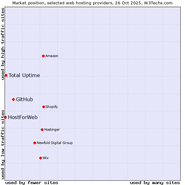 Market position of GitHub vs. Total Uptime vs. HostForWeb