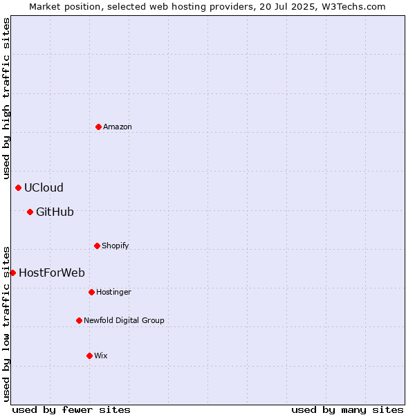 Market position of GitHub vs. UCloud vs. HostForWeb