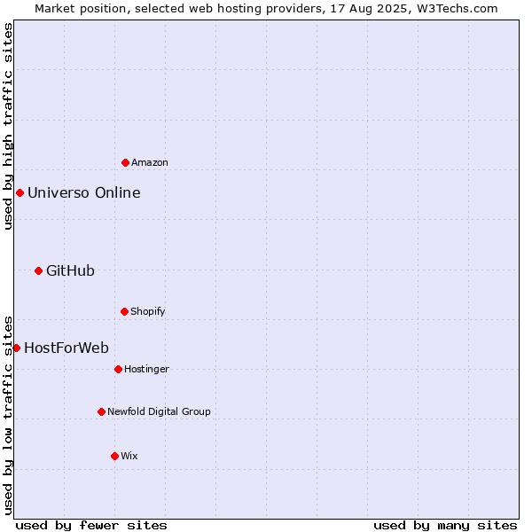 Market position of GitHub vs. Universo Online vs. HostForWeb