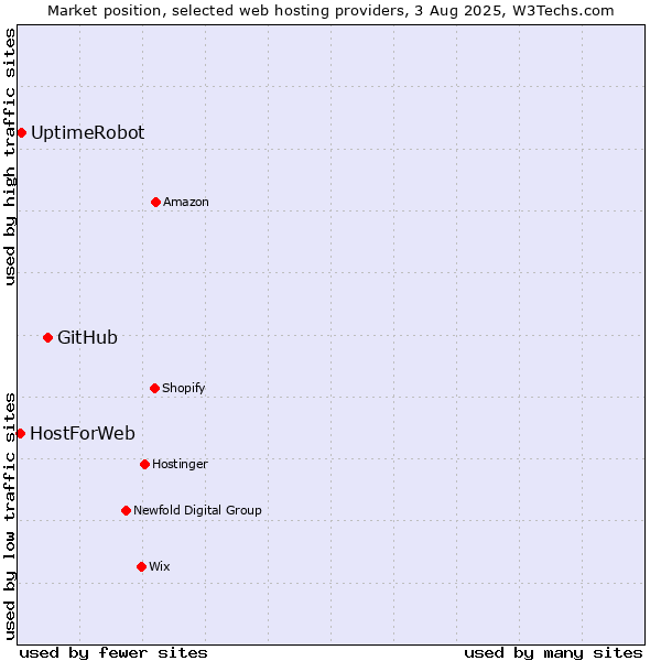 Market position of GitHub vs. UptimeRobot vs. HostForWeb