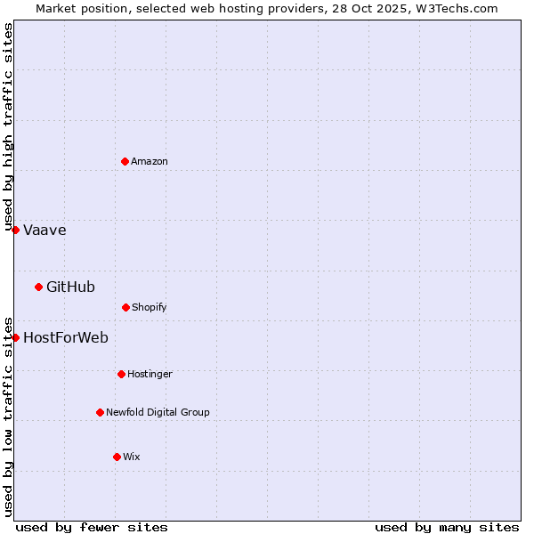 Market position of GitHub vs. HostForWeb vs. Vaave