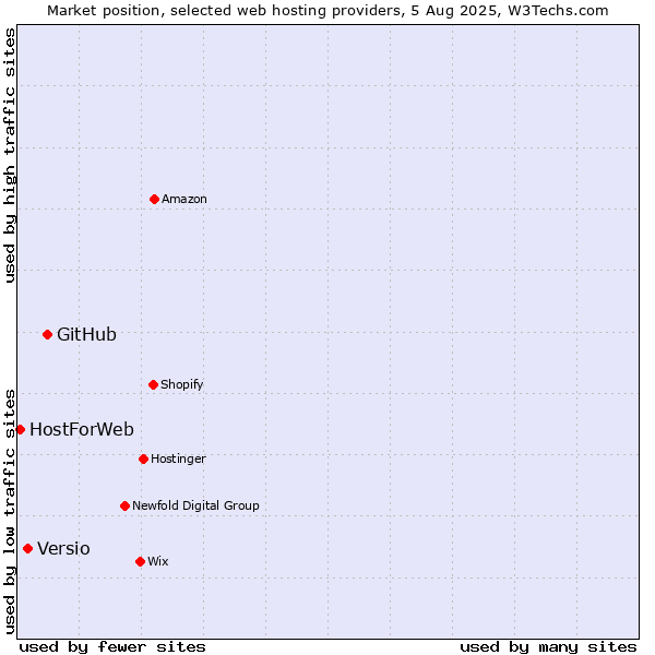 Market position of GitHub vs. Versio vs. HostForWeb