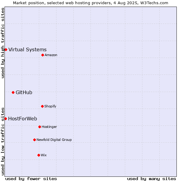 Market position of GitHub vs. Virtual Systems vs. HostForWeb