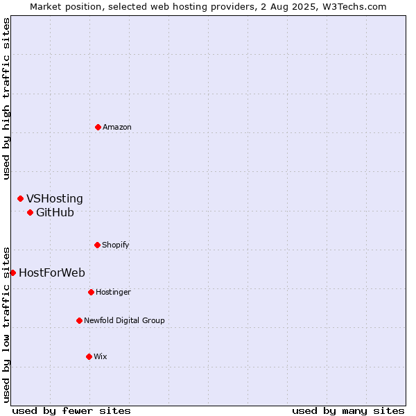 Market position of GitHub vs. VSHosting vs. HostForWeb