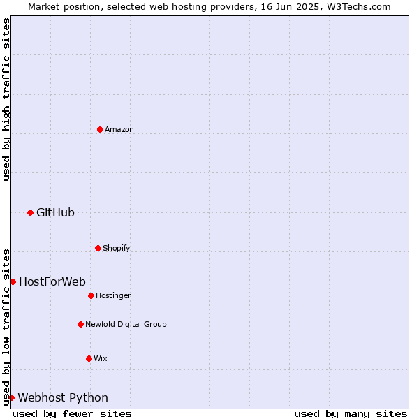 Market position of GitHub vs. HostForWeb vs. Webhost Python