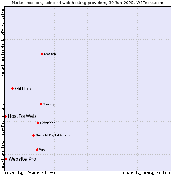 Market position of GitHub vs. Website Pro vs. HostForWeb