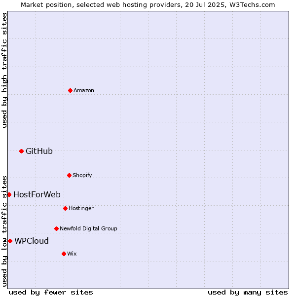 Market position of GitHub vs. WPCloud vs. HostForWeb