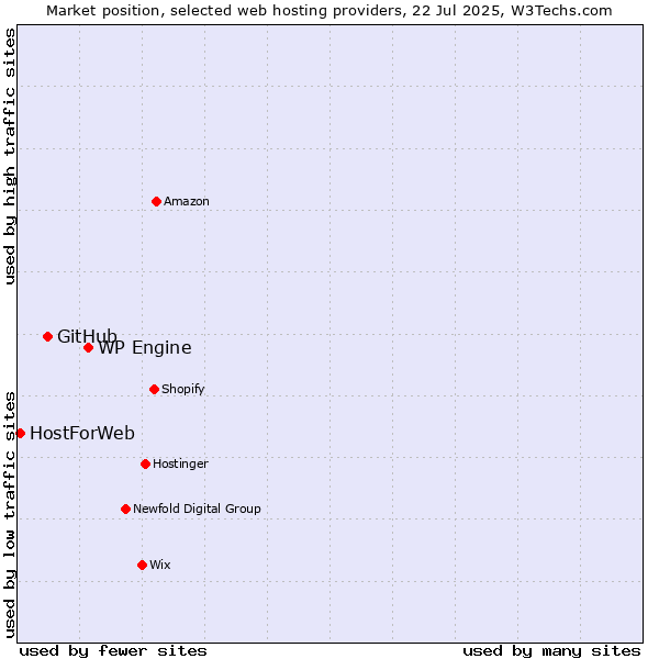 Market position of WP Engine vs. GitHub vs. HostForWeb