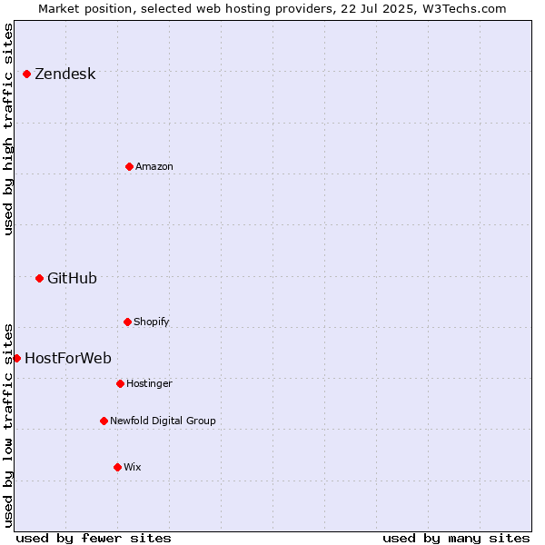Market position of GitHub vs. Zendesk vs. HostForWeb