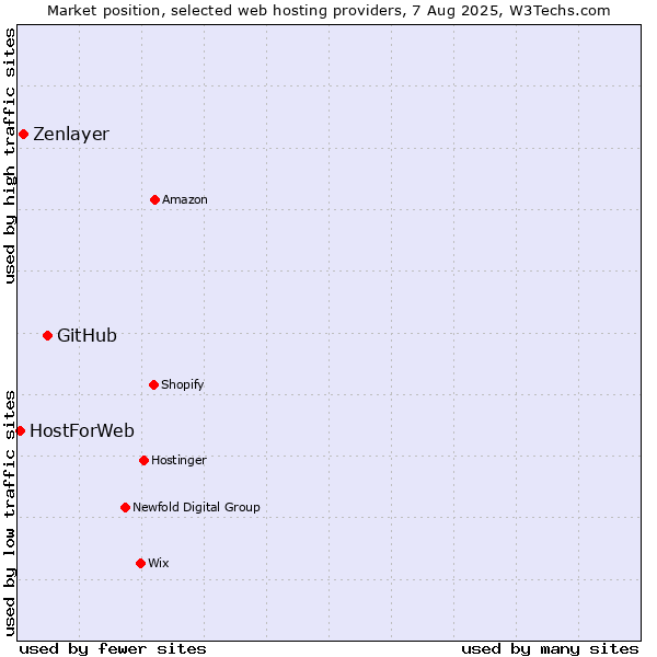 Market position of GitHub vs. Zenlayer vs. HostForWeb