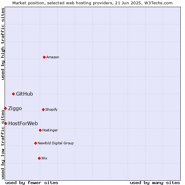 Market position of GitHub vs. HostForWeb vs. Ziggo
