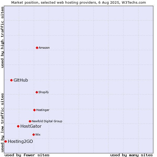 Market position of HostGator vs. GitHub vs. Hosting2GO