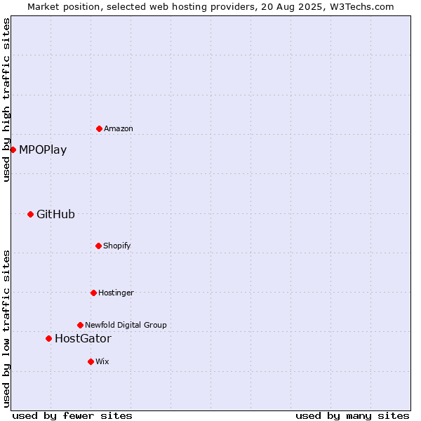 Market position of HostGator vs. GitHub vs. MPOPlay
