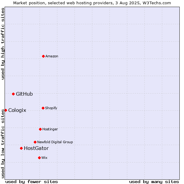 Market position of HostGator vs. GitHub vs. Cologix
