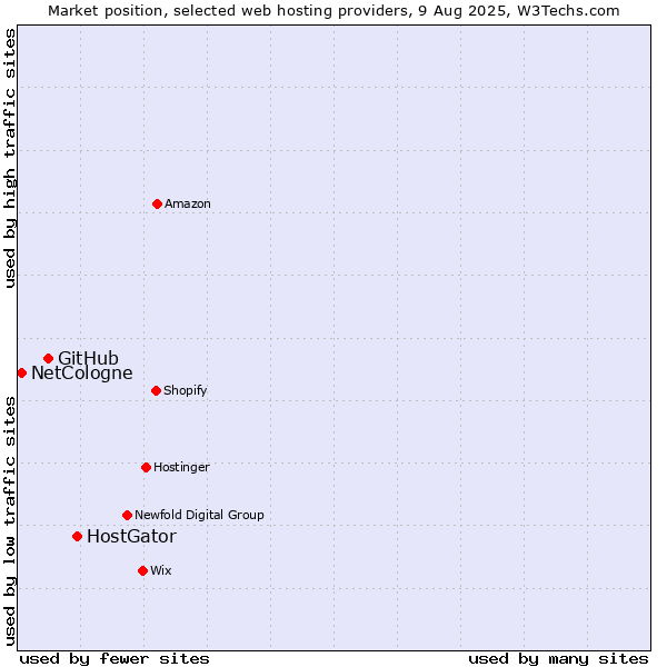 Market position of HostGator vs. GitHub vs. NetCologne