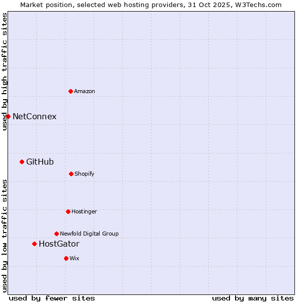 Market position of HostGator vs. GitHub vs. NetConnex