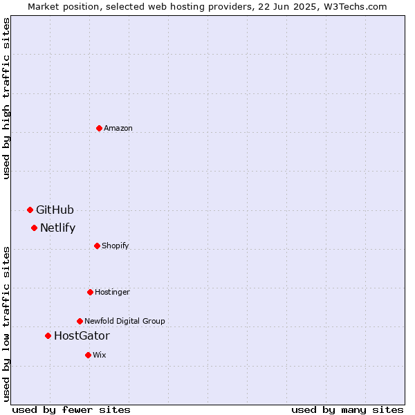 Market position of HostGator vs. Netlify vs. GitHub