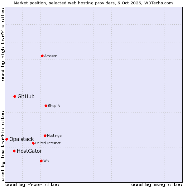 Market position of GitHub vs. HostGator vs. Opalstack