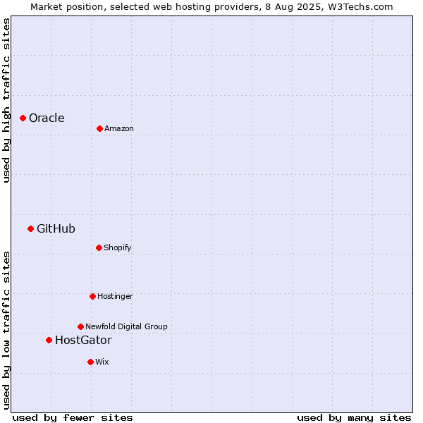 Market position of HostGator vs. GitHub vs. Oracle