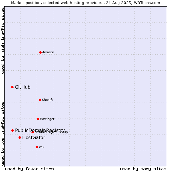 Market position of HostGator vs. PublicDomainRegistry vs. GitHub