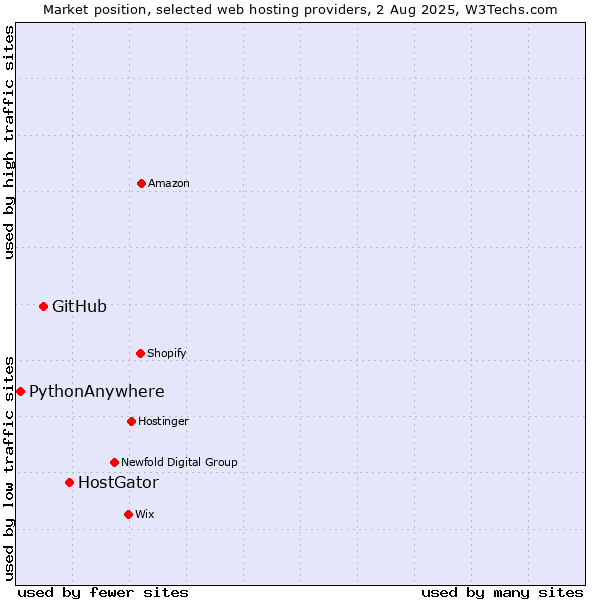 Market position of HostGator vs. GitHub vs. PythonAnywhere