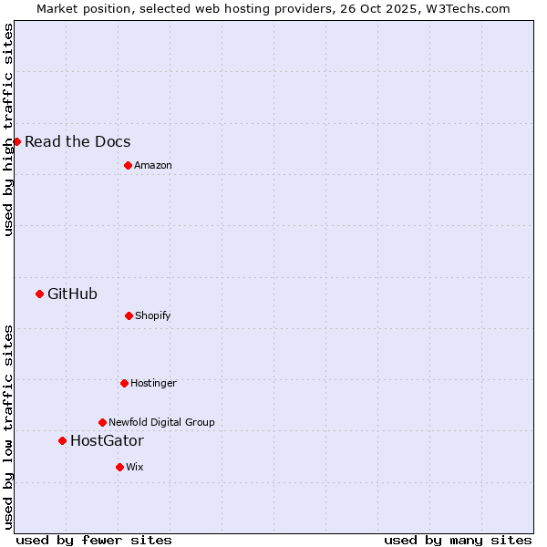 Market position of HostGator vs. GitHub vs. Read the Docs