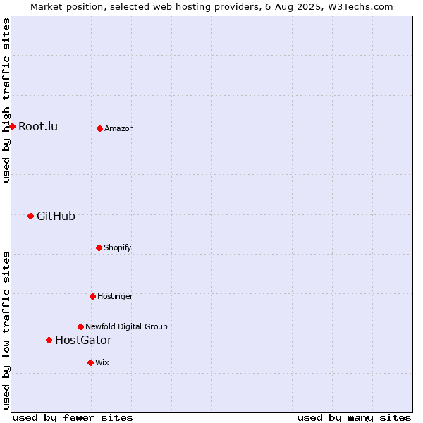 Market position of HostGator vs. GitHub vs. Root.lu