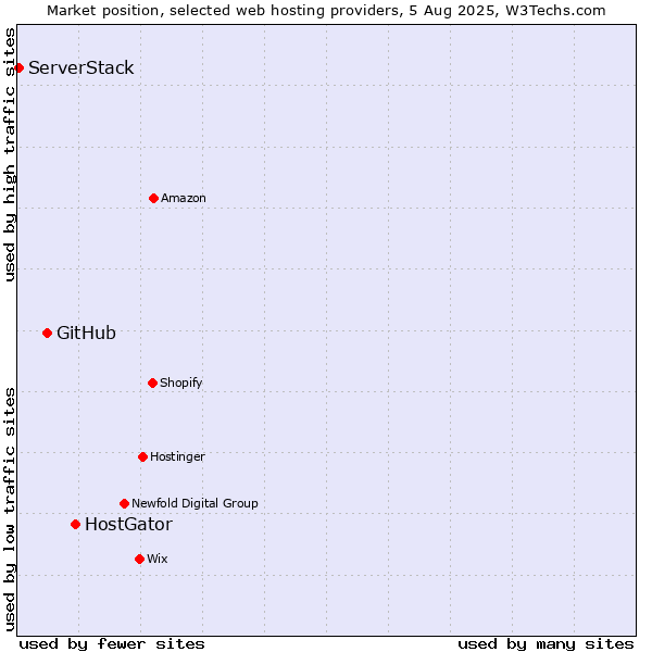 Market position of HostGator vs. GitHub vs. ServerStack