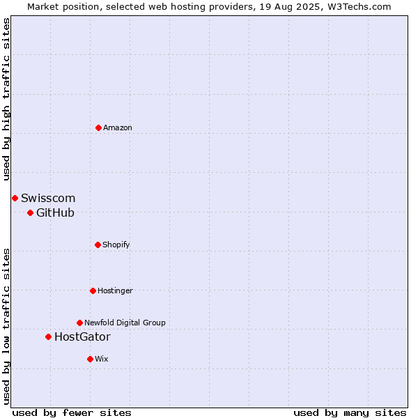 Market position of HostGator vs. GitHub vs. Swisscom