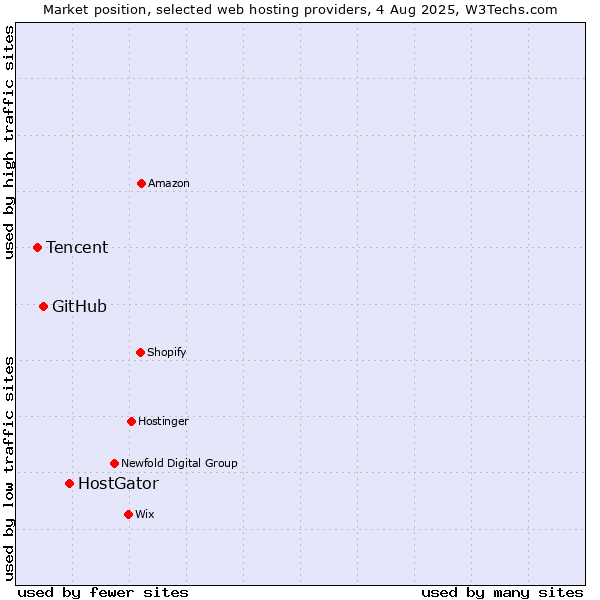 Market position of HostGator vs. GitHub vs. Tencent