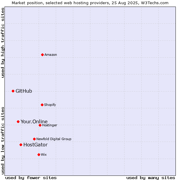 Market position of HostGator vs. Your.Online vs. GitHub