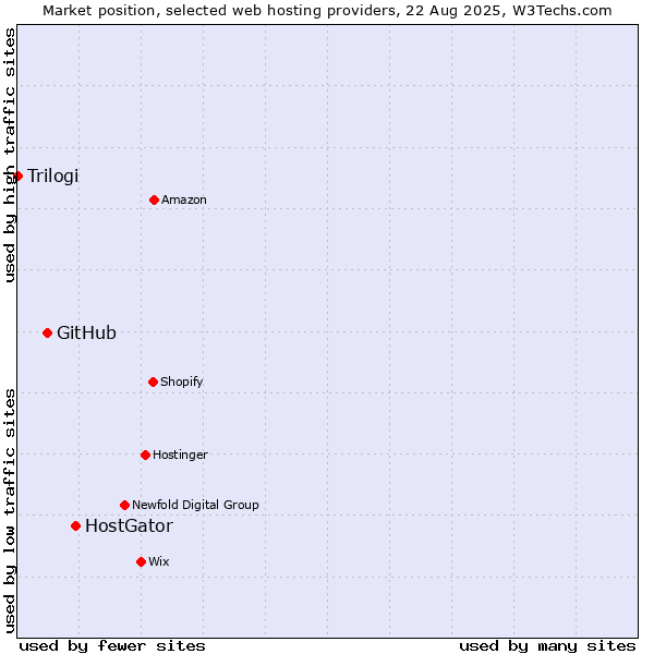 Market position of HostGator vs. GitHub vs. Trilogi