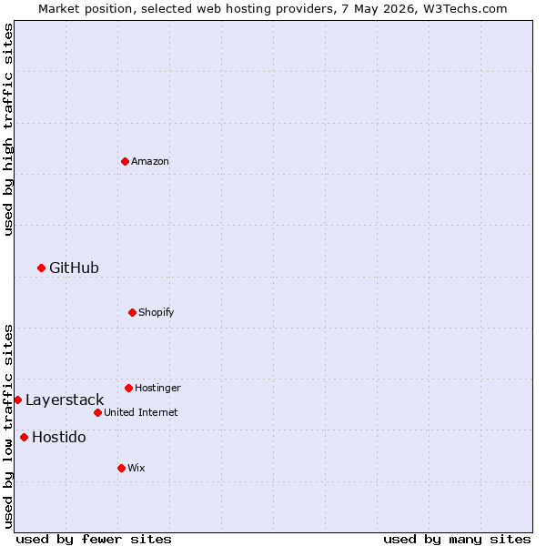 Market position of GitHub vs. Hostido vs. Layerstack