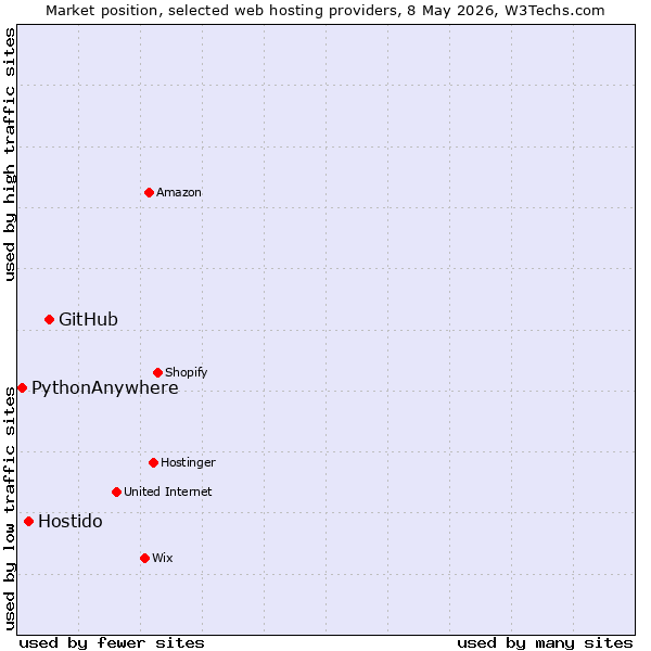 Market position of GitHub vs. Hostido vs. PythonAnywhere