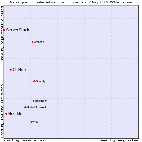 Market position of GitHub vs. Hostido vs. ServerStack