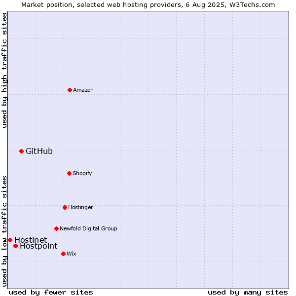 Market position of GitHub vs. Hostpoint vs. Hostinet