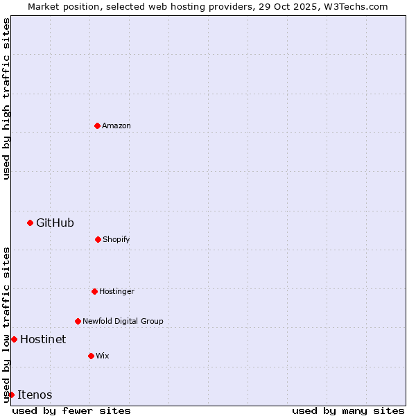 Market position of GitHub vs. Hostinet vs. Itenos