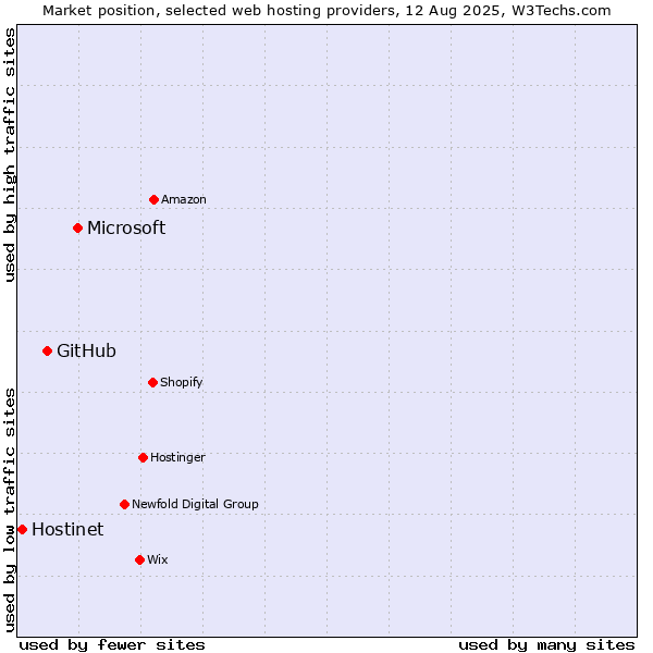 Market position of Microsoft vs. GitHub vs. Hostinet