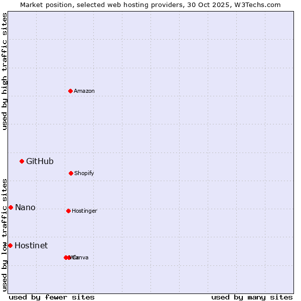 Market position of GitHub vs. Nano vs. Hostinet